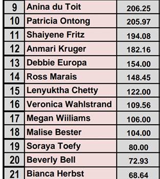ladies sa ranking 2019 ladies sa ranking 2019